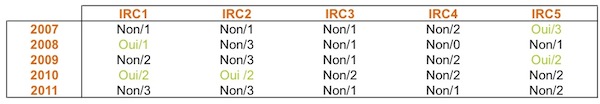 Pronostics Spi 2012
